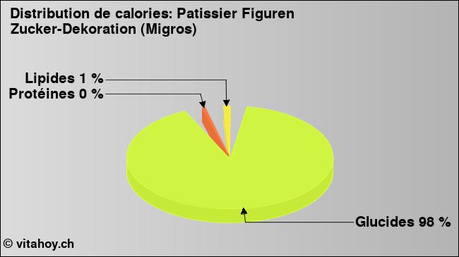 Calories: Patissier Figuren Zucker-Dekoration (Migros) (diagramme, valeurs nutritives)