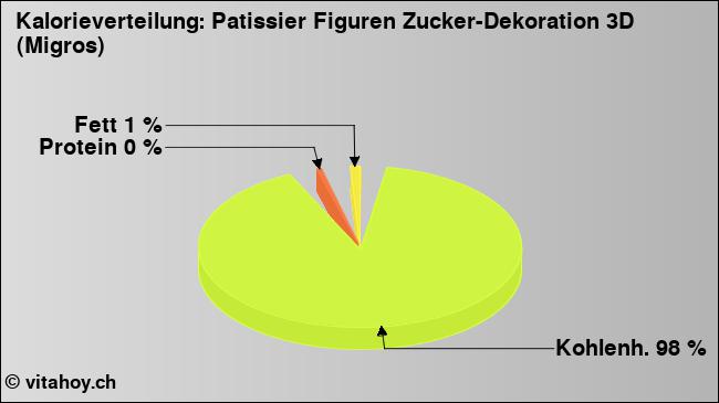 Kalorienverteilung: Patissier Figuren Zucker-Dekoration 3D (Migros) (Grafik, Nährwerte)