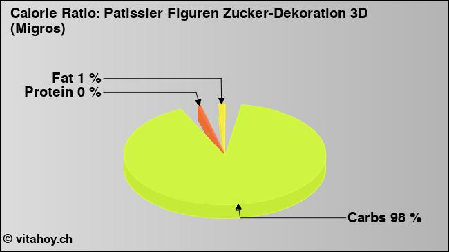 Calorie ratio: Patissier Figuren Zucker-Dekoration 3D (Migros) (chart, nutrition data)