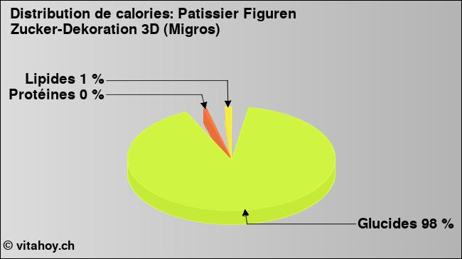 Calories: Patissier Figuren Zucker-Dekoration 3D (Migros) (diagramme, valeurs nutritives)