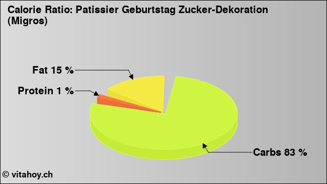 Calorie ratio: Patissier Geburtstag Zucker-Dekoration (Migros) (chart, nutrition data)