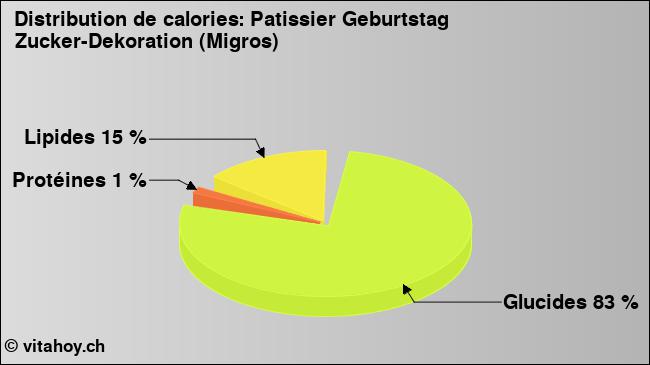 Calories: Patissier Geburtstag Zucker-Dekoration (Migros) (diagramme, valeurs nutritives)