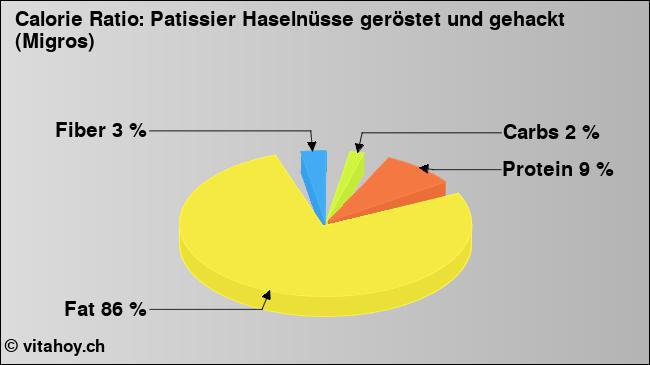 Calorie ratio: Patissier Haselnüsse geröstet und gehackt (Migros) (chart, nutrition data)