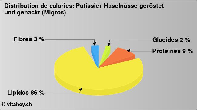 Calories: Patissier Haselnüsse geröstet und gehackt (Migros) (diagramme, valeurs nutritives)