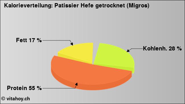 Kalorienverteilung: Patissier Hefe getrocknet (Migros) (Grafik, Nährwerte)