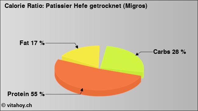 Calorie ratio: Patissier Hefe getrocknet (Migros) (chart, nutrition data)