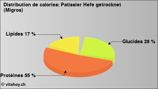 Calories: Patissier Hefe getrocknet (Migros) (diagramme, valeurs nutritives)