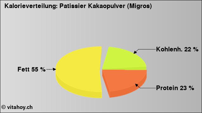 Kalorienverteilung: Patissier Kakaopulver (Migros) (Grafik, Nährwerte)