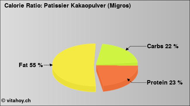 Calorie ratio: Patissier Kakaopulver (Migros) (chart, nutrition data)