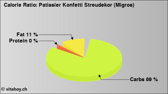 Calorie ratio: Patissier Konfetti Streudekor (Migros) (chart, nutrition data)