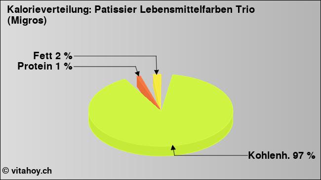 Kalorienverteilung: Patissier Lebensmittelfarben Trio (Migros) (Grafik, Nährwerte)