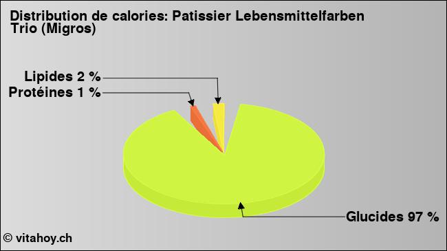 Calories: Patissier Lebensmittelfarben Trio (Migros) (diagramme, valeurs nutritives)