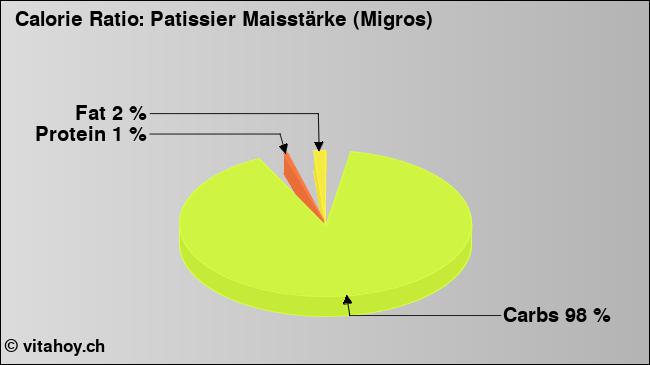 Calorie ratio: Patissier Maisstärke (Migros) (chart, nutrition data)