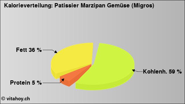 Kalorienverteilung: Patissier Marzipan Gemüse (Migros) (Grafik, Nährwerte)