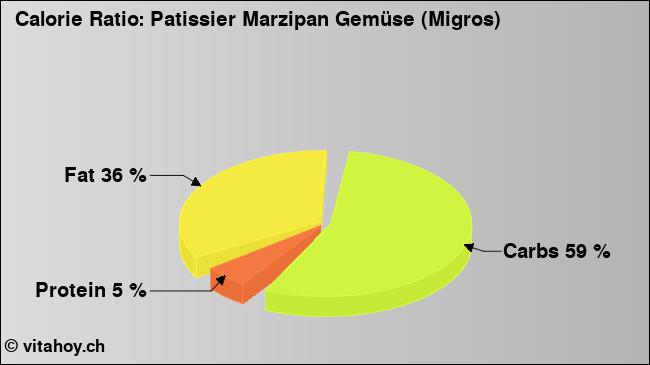 Calorie ratio: Patissier Marzipan Gemüse (Migros) (chart, nutrition data)