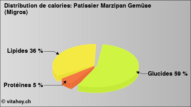 Calories: Patissier Marzipan Gemüse (Migros) (diagramme, valeurs nutritives)