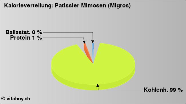 Kalorienverteilung: Patissier Mimosen (Migros) (Grafik, Nährwerte)