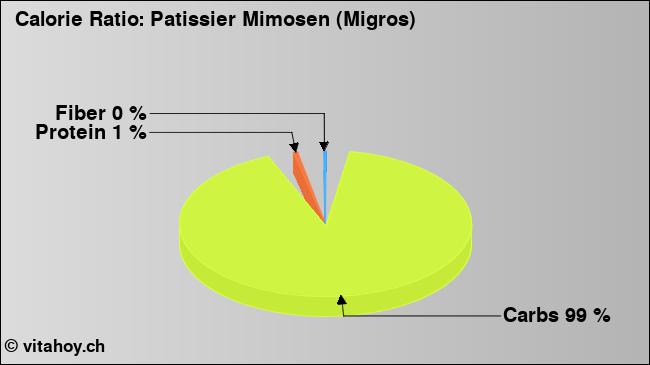 Calorie ratio: Patissier Mimosen (Migros) (chart, nutrition data)