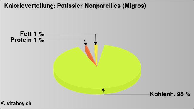 Kalorienverteilung: Patissier Nonpareilles (Migros) (Grafik, Nährwerte)