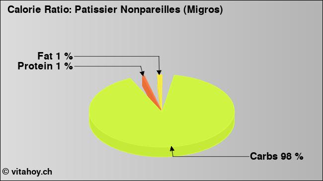 Calorie ratio: Patissier Nonpareilles (Migros) (chart, nutrition data)