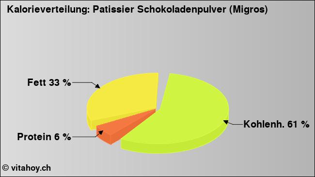 Kalorienverteilung: Patissier Schokoladenpulver (Migros) (Grafik, Nährwerte)