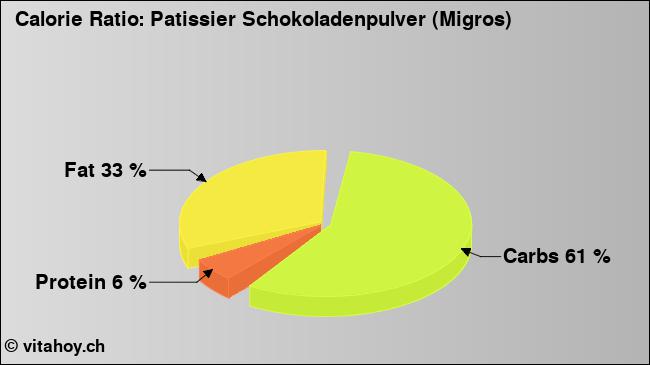 Calorie ratio: Patissier Schokoladenpulver (Migros) (chart, nutrition data)