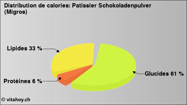 Calories: Patissier Schokoladenpulver (Migros) (diagramme, valeurs nutritives)