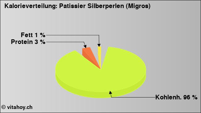 Kalorienverteilung: Patissier Silberperlen (Migros) (Grafik, Nährwerte)