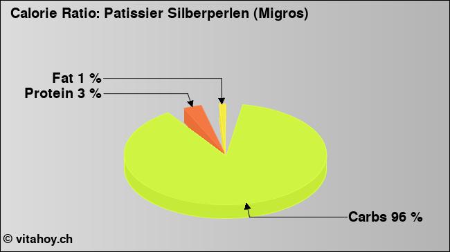 Calorie ratio: Patissier Silberperlen (Migros) (chart, nutrition data)