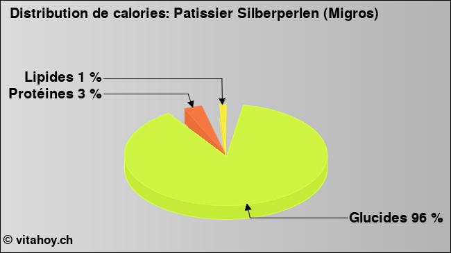 Calories: Patissier Silberperlen (Migros) (diagramme, valeurs nutritives)