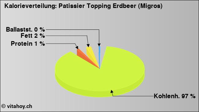 Kalorienverteilung: Patissier Topping Erdbeer (Migros) (Grafik, Nährwerte)