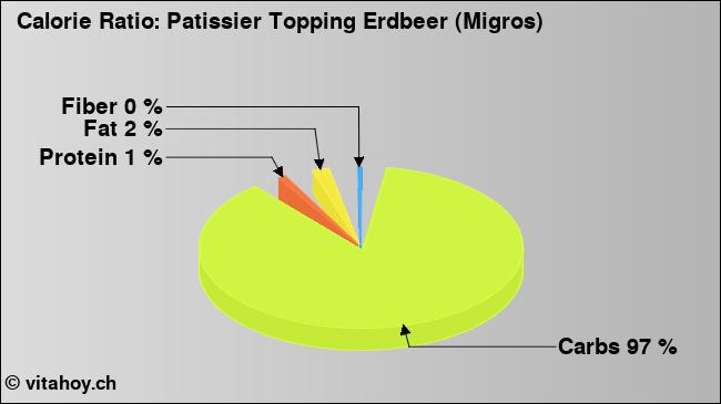 Calorie ratio: Patissier Topping Erdbeer (Migros) (chart, nutrition data)