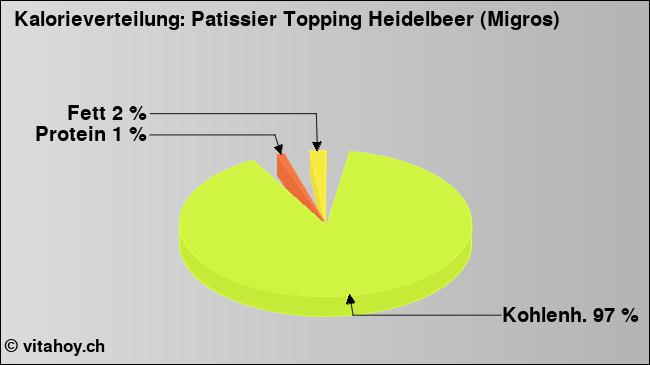Kalorienverteilung: Patissier Topping Heidelbeer (Migros) (Grafik, Nährwerte)