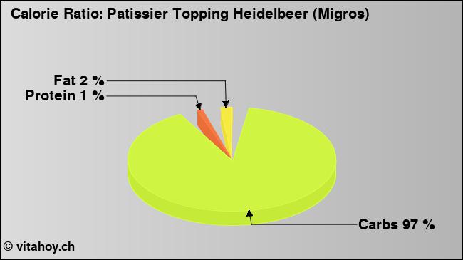 Calorie ratio: Patissier Topping Heidelbeer (Migros) (chart, nutrition data)
