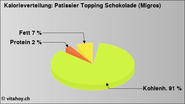 Kalorienverteilung: Patissier Topping Schokolade (Migros) (Grafik, Nährwerte)