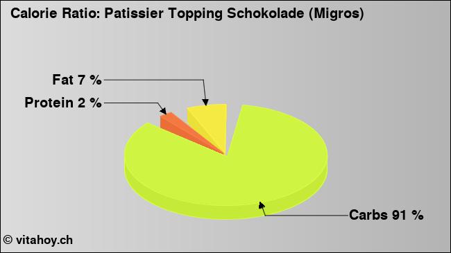 Calorie ratio: Patissier Topping Schokolade (Migros) (chart, nutrition data)