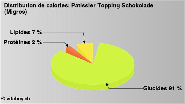 Calories: Patissier Topping Schokolade (Migros) (diagramme, valeurs nutritives)