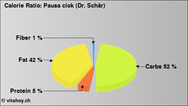Calorie ratio: Pausa ciok (Dr. Schär) (chart, nutrition data)