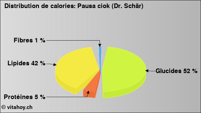 Calories: Pausa ciok (Dr. Schär) (diagramme, valeurs nutritives)