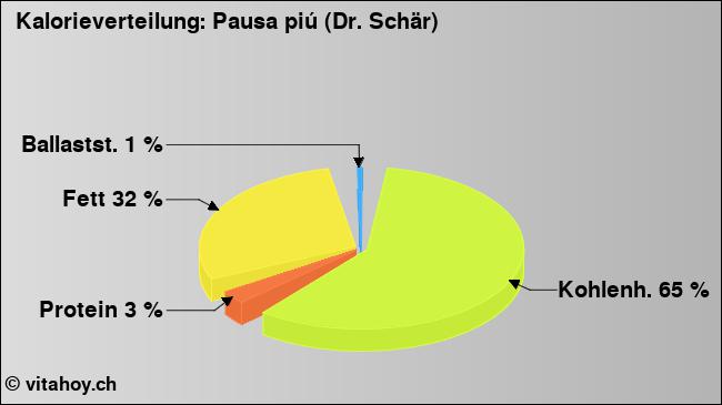 Kalorienverteilung: Pausa piú (Dr. Schär) (Grafik, Nährwerte)