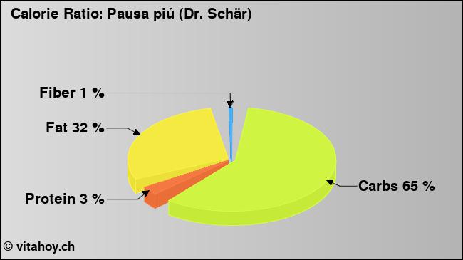 Calorie ratio: Pausa piú (Dr. Schär) (chart, nutrition data)