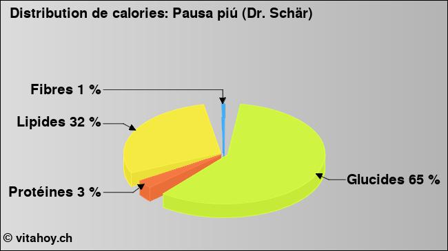 Calories: Pausa piú (Dr. Schär) (diagramme, valeurs nutritives)