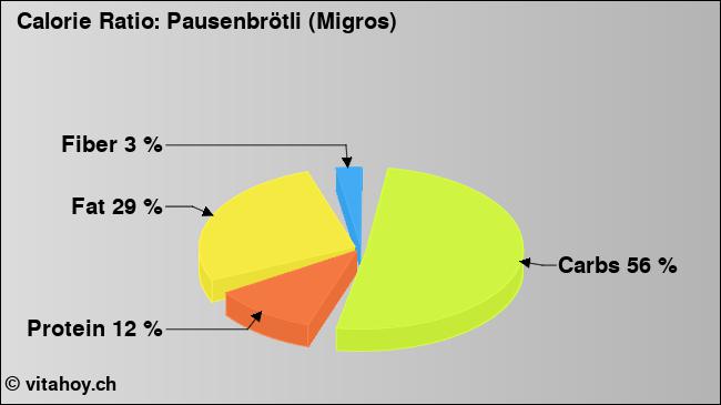 Calorie ratio: Pausenbrötli (Migros) (chart, nutrition data)