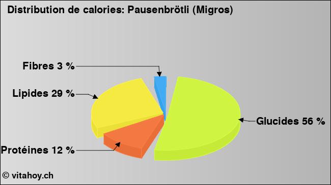 Calories: Pausenbrötli (Migros) (diagramme, valeurs nutritives)