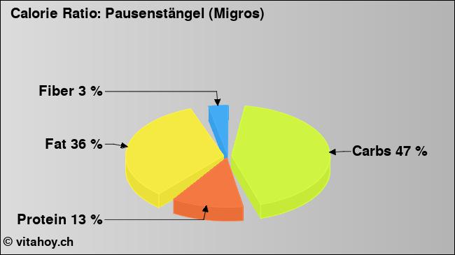 Calorie ratio: Pausenstängel (Migros) (chart, nutrition data)
