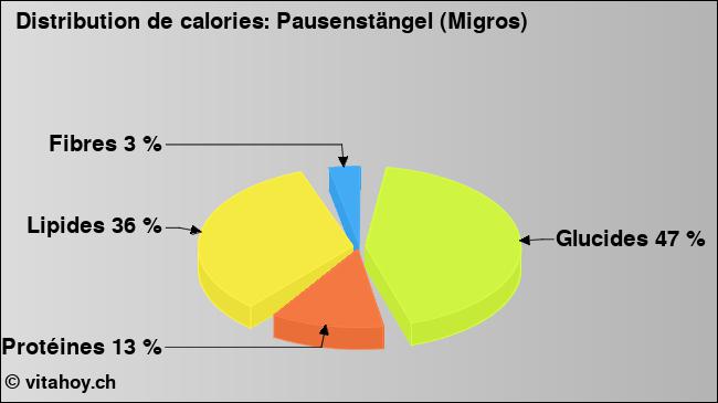 Calories: Pausenstängel (Migros) (diagramme, valeurs nutritives)