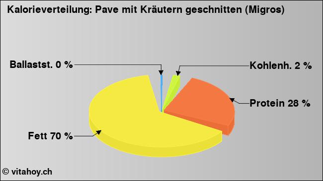 Kalorienverteilung: Pave mit Kräutern geschnitten (Migros) (Grafik, Nährwerte)