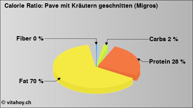 Calorie ratio: Pave mit Kräutern geschnitten (Migros) (chart, nutrition data)