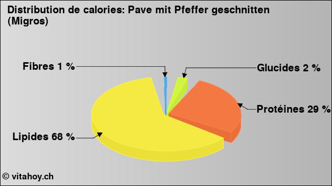 Calories: Pave mit Pfeffer geschnitten (Migros) (diagramme, valeurs nutritives)