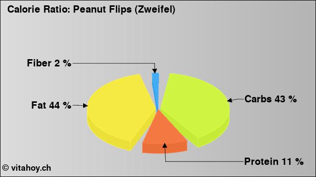 Calorie ratio: Peanut Flips (Zweifel) (chart, nutrition data)